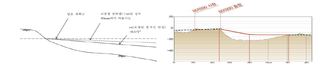 분지모양의 잔류침하