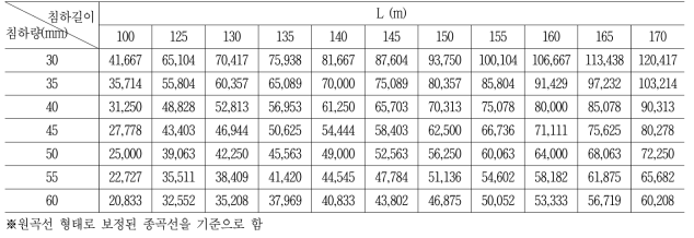 분지모양의 궤도 침하에 따른 침하량과 가능속도