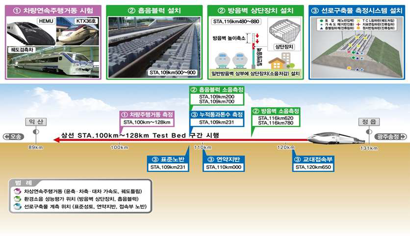 호남고속철도 테스트베드 구축현황