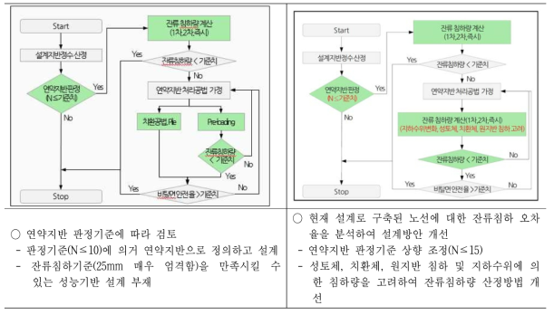 기술목표 달성 전/후 비교 2