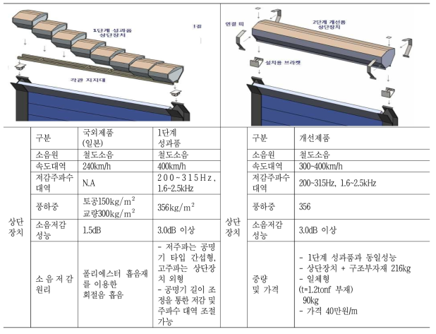 상단장치 기술목표 달성 전/후 비교