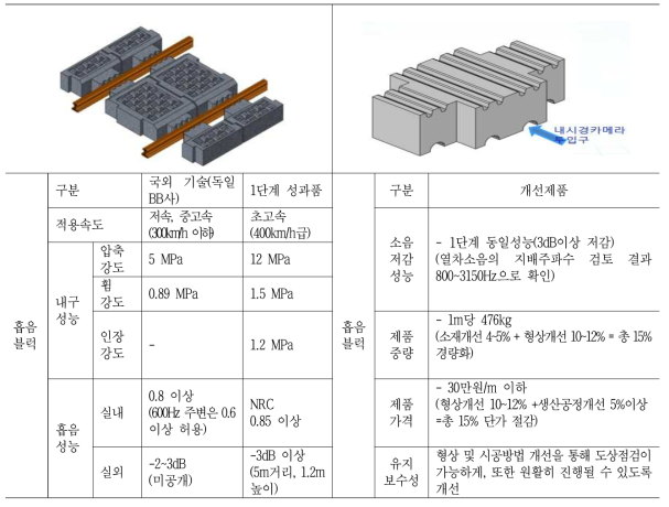 흡음블럭 달성 전/후 비교