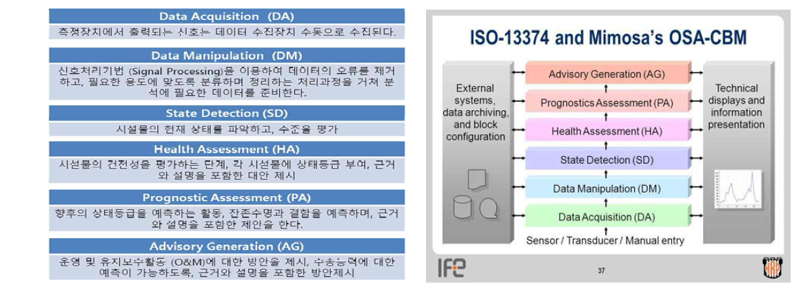 상태정보 처리절차 및 ISO 13374 : 상태모니터링과 진단