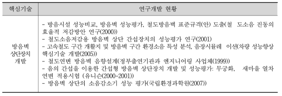 방음벽 상단장치에 대한 개발실적