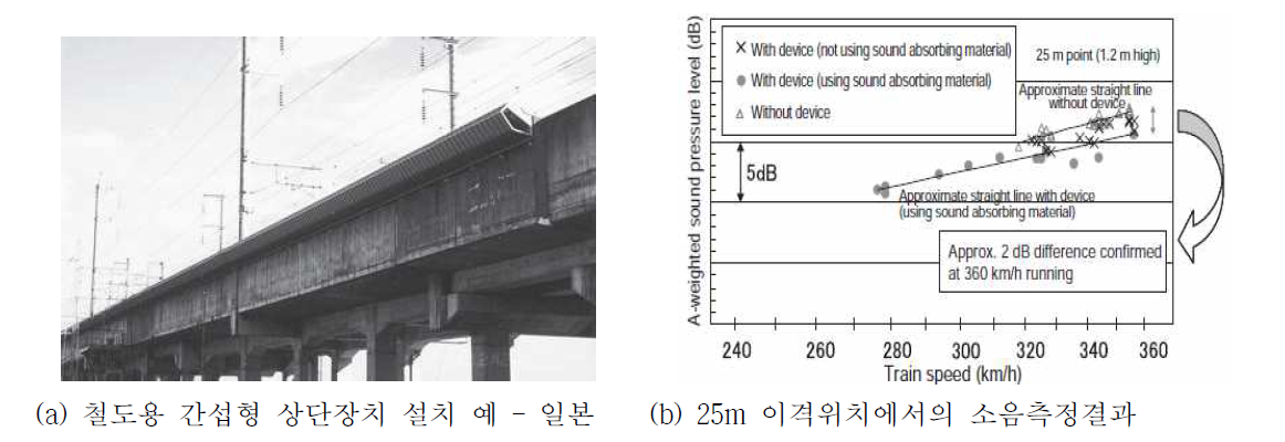 고속철도 소음저감용 상단장치의 성능평가 결과