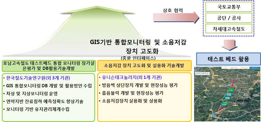 연구분야별 추진기관 및 개요