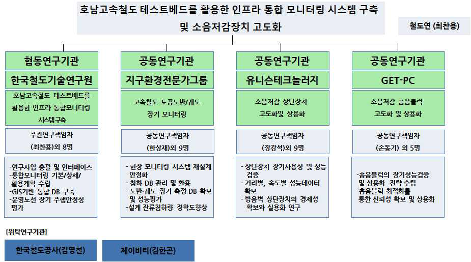 분야별 참여기관 현황