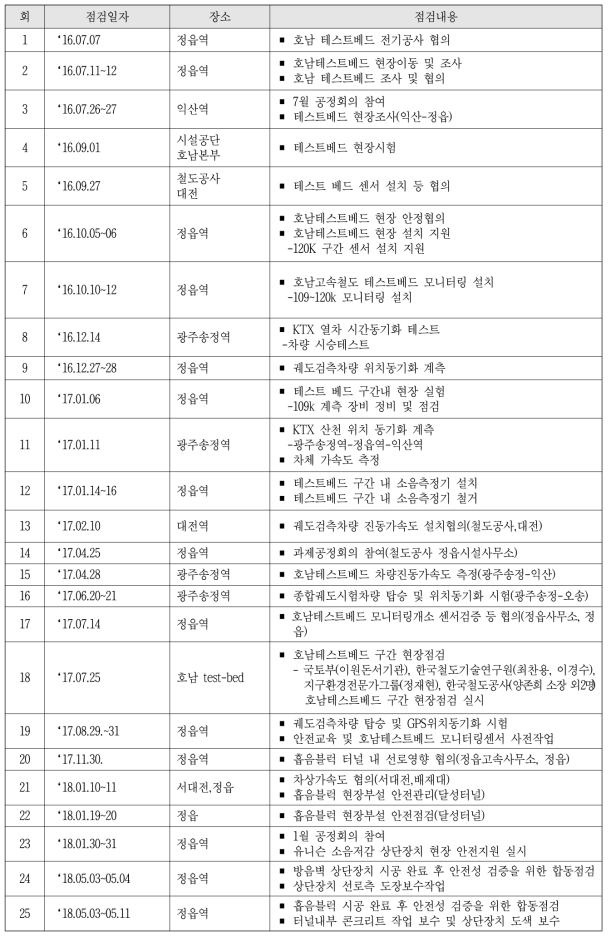 연구현장 점검 주요 내용