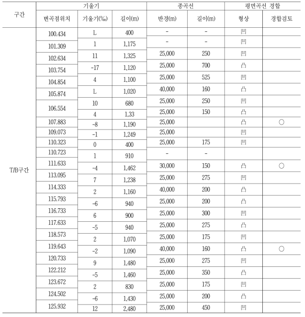 종곡선 구배 및 평면곡선과 경합개소