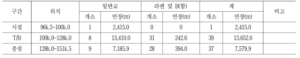 테스트베드 구간의 교량현황