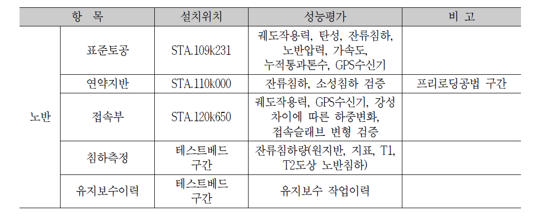 지상부 측정시스템 설치위치 및 성능평가