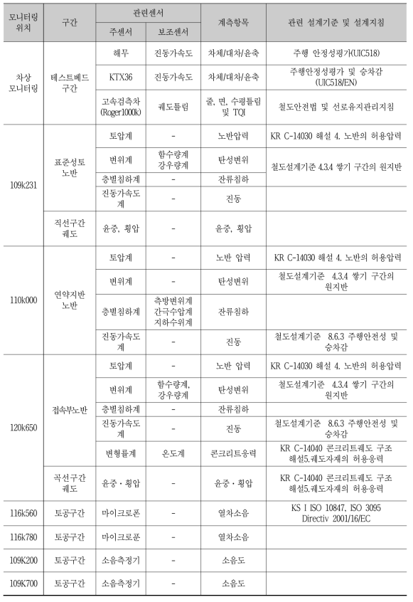 2단계 모니터링 현황