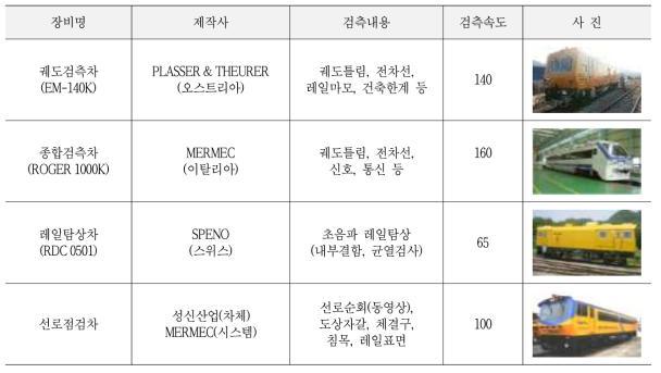 차상검측장비 현황