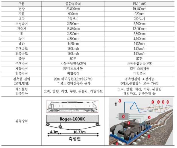 검측차 특성 비교