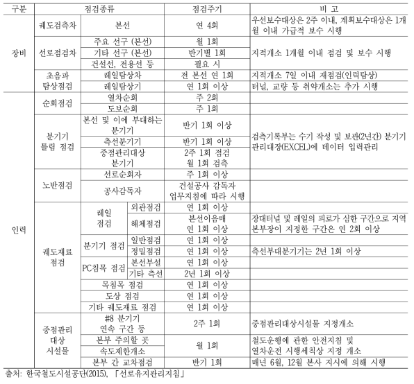 궤도점검 종류 및 시행기준