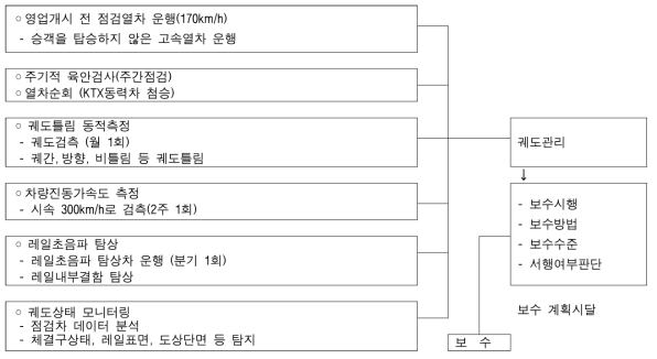 궤도보수 점검