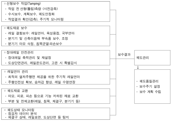 궤도보수 체계