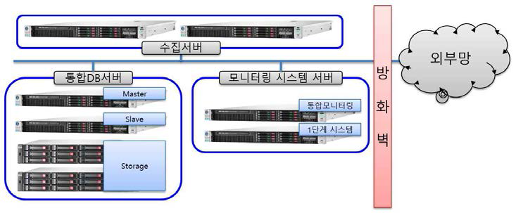 하드웨어 및 네트워크 구성도