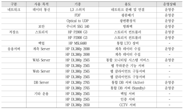 하드웨어의 구성 및 운영 상태