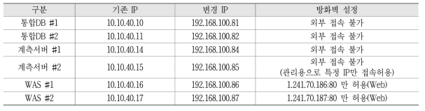 IP 구성 및 방화벽 설정