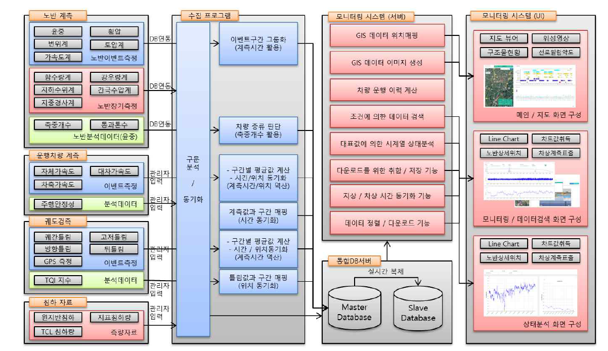 전체 데이터 흐름도