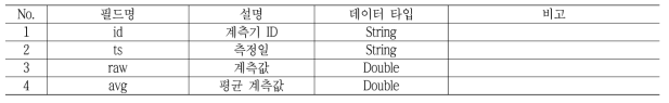 roadbed_static Collection(노반 static 데이터) 정의