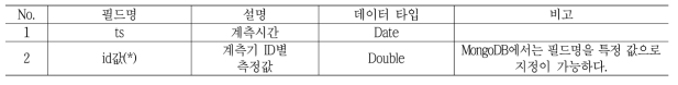 roadbed_event_cal Collection(노반 이벤트 데이터) 정의