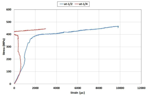 HYB19-4 응력-변형률 그래프