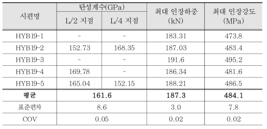 HYB19 인장시험 결과