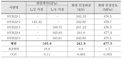 HYB22 인장시험 결과