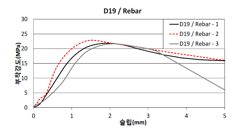 이형철근 D19-ReBar 시편 착강도와 슬립 관계