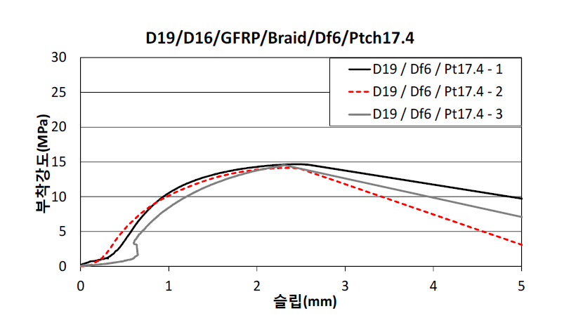 D19-Df6-Pt17.4 시편의 강도와 슬립 관계