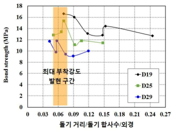 돌기 거리/높이에 따른 부착강도 변화