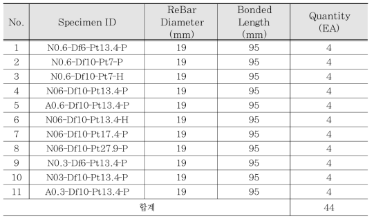 FRP Hybrid Bar 부착특성 실험변수 2