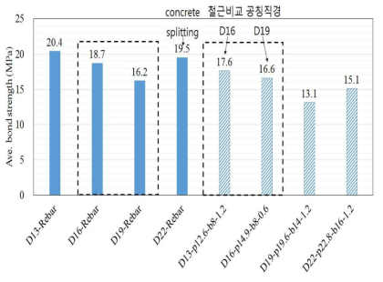 이형철근과의 부착강도 비교