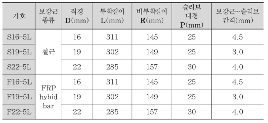 부착 및 비부착길이(ACI 440 설계기준)