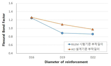 실험적 휨부착계수