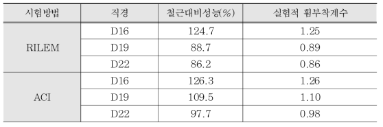 FRP Hybrid Bar의 철근대비 휨부착 성능