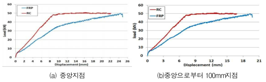 정적하중재하 시 RC, FRP RC 보 하중-처짐 그래프