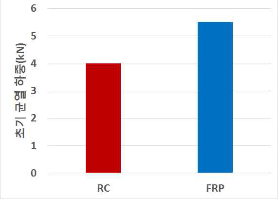 정적하중재하 시 RC, FRP RC 보 초기 균열하중