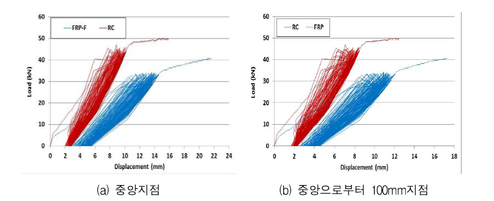 반복하중재하 시 RC, FRP RC 보 하중-처짐 그래프