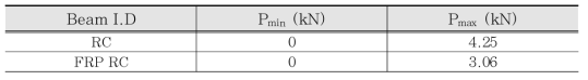 실험에 적용된 반복하중의 크기(Pmax, Pmin)