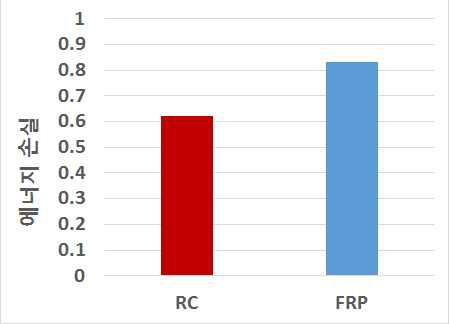 RC, FRP RC 보에 대한 에너지 손실