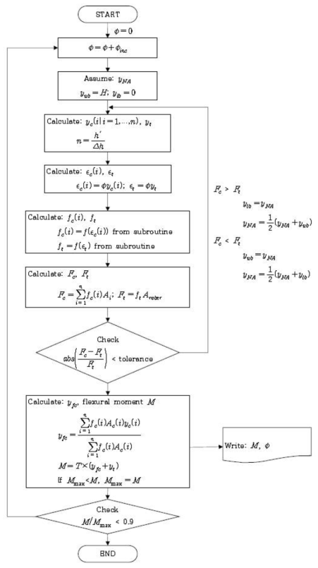 휨모멘트-곡률 거동 시뮬레이션 프로그램 알고리즘