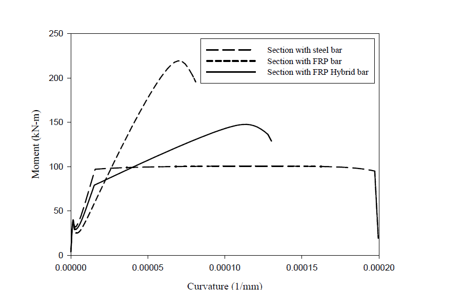 보강근 종류별 휨모멘트-곡률 거동 비교