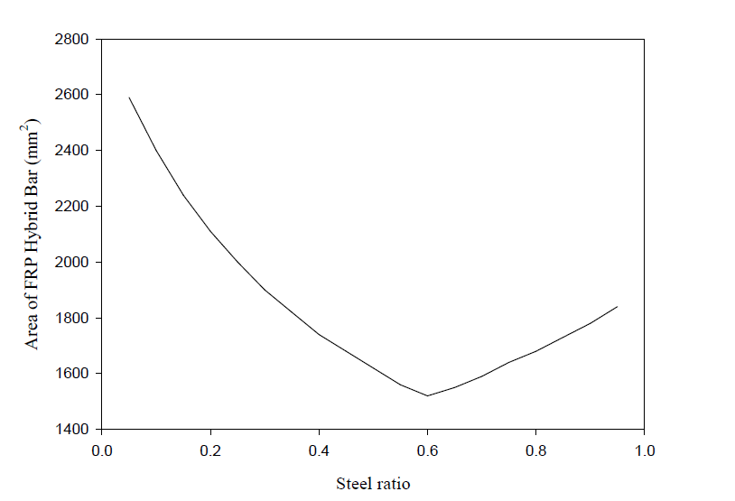 강재비에 따른 FRP Hybrid Bar 단면적의 변화