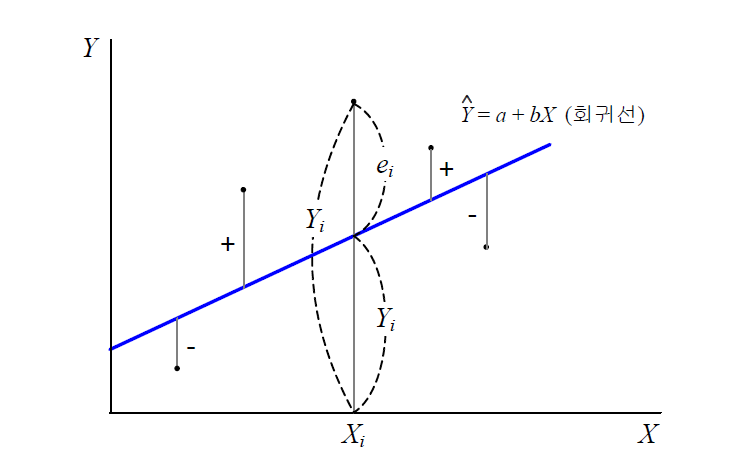 잔차의 정의(최소자승법)