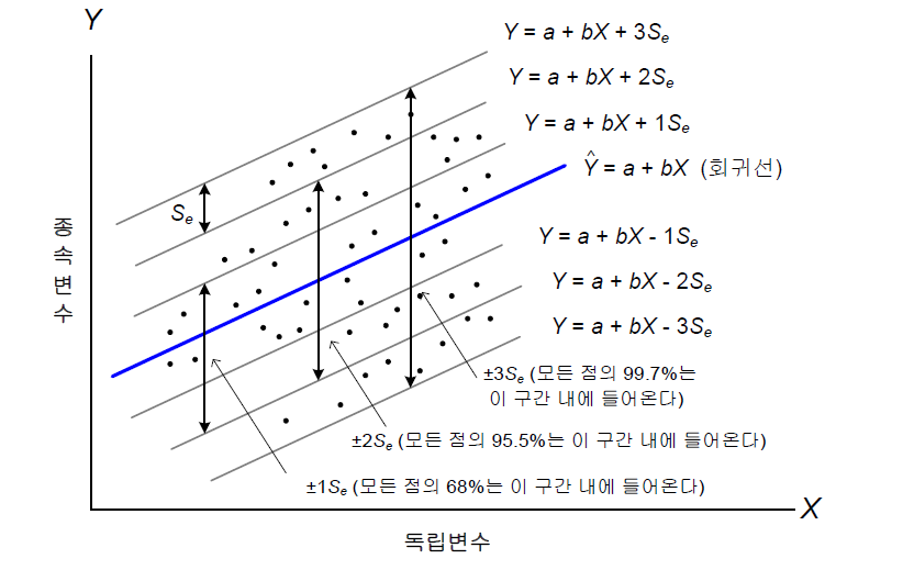 회귀선 중심으로 ±1Se, ±2Se, ±3Se의 한계