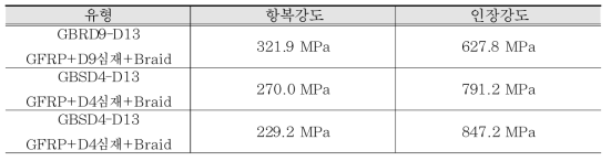 GFRP 두께에 따른 인장성능 해석결과 비교