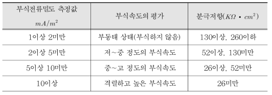 부식속도 평가기준